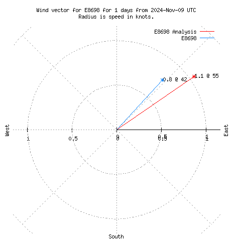 Wind vector chart