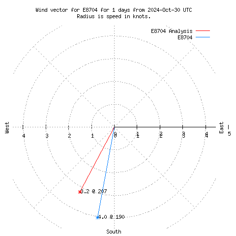 Wind vector chart