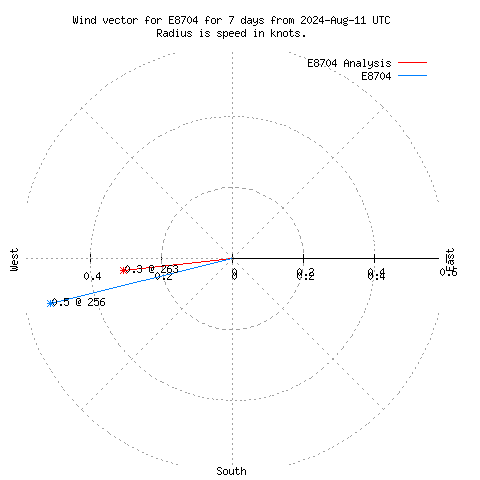 Wind vector chart for last 7 days