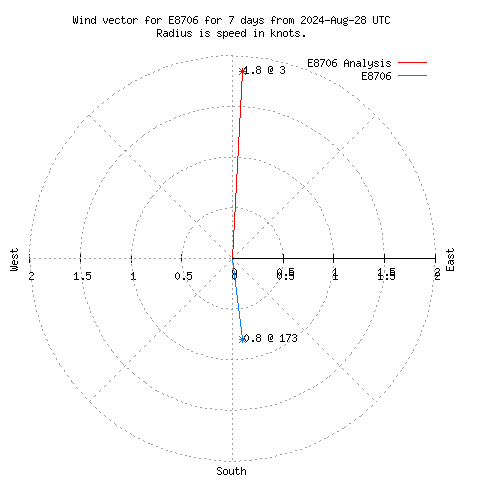 Wind vector chart for last 7 days