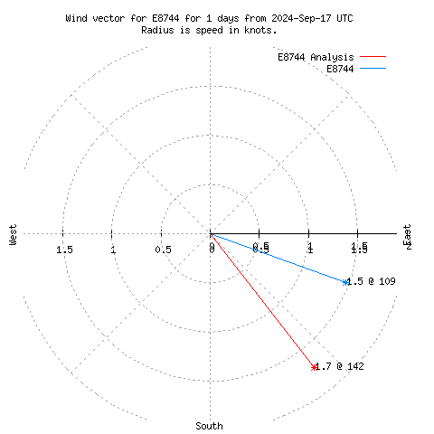 Wind vector chart