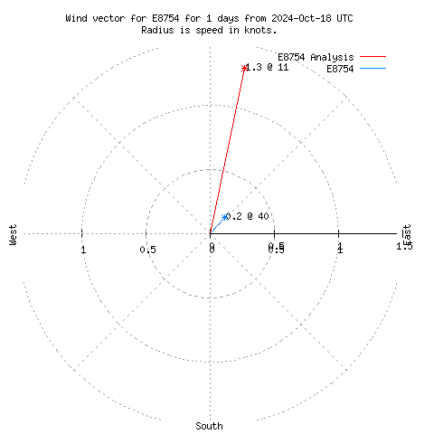 Wind vector chart