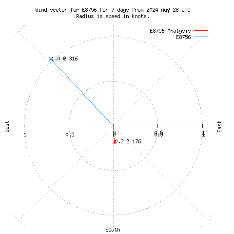 Wind vector chart for last 7 days