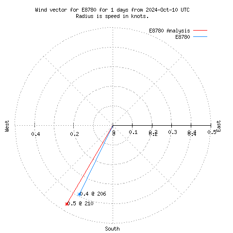 Wind vector chart