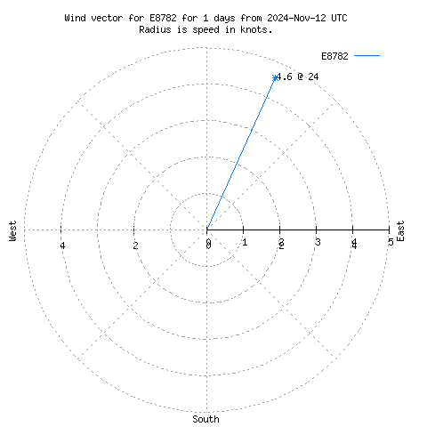 Wind vector chart