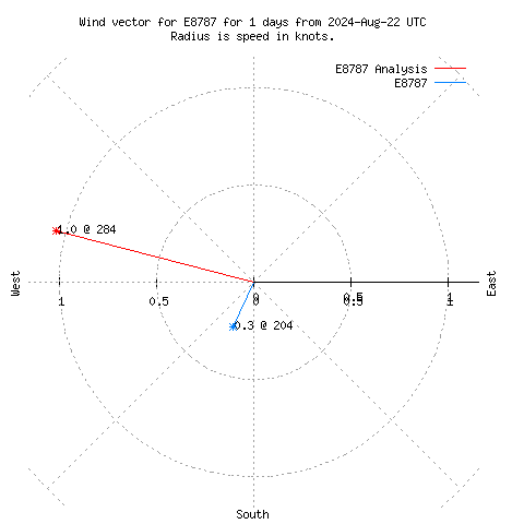 Wind vector chart