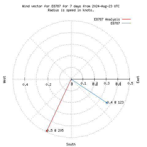 Wind vector chart for last 7 days