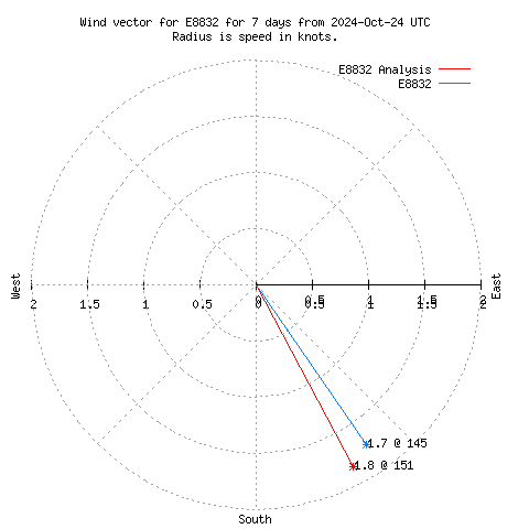 Wind vector chart for last 7 days