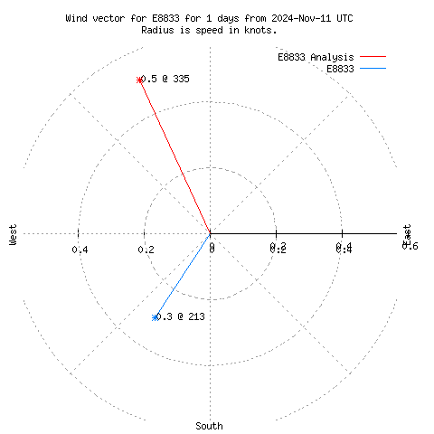 Wind vector chart