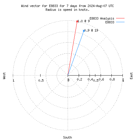 Wind vector chart for last 7 days