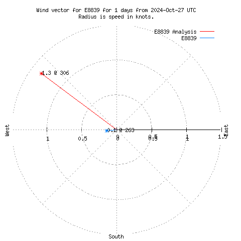 Wind vector chart