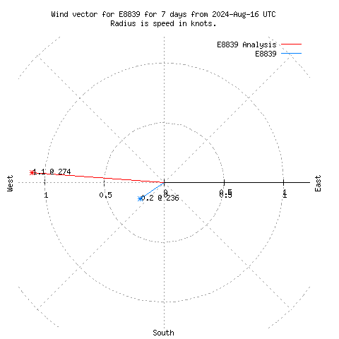 Wind vector chart for last 7 days