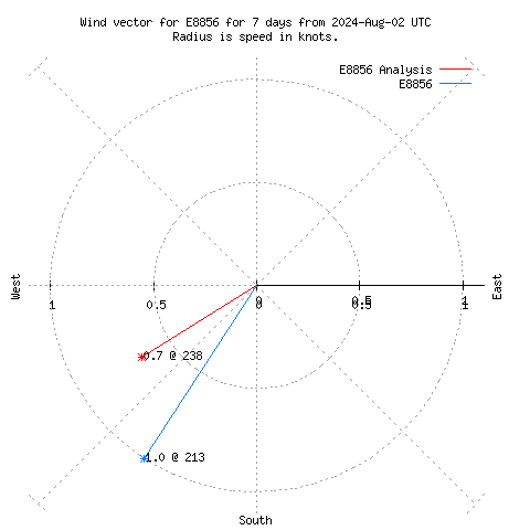 Wind vector chart for last 7 days