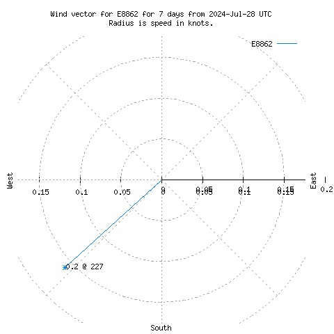 Wind vector chart for last 7 days