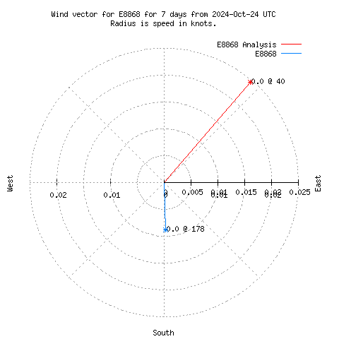 Wind vector chart for last 7 days