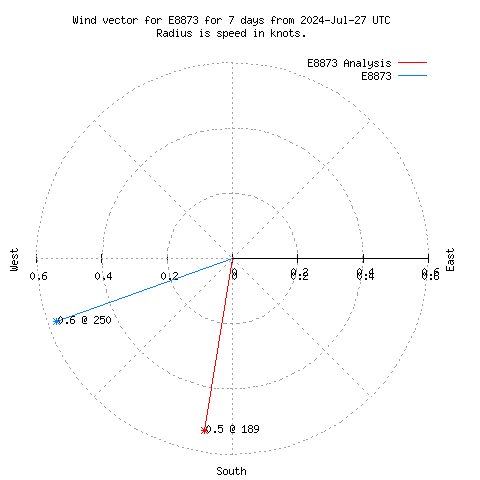 Wind vector chart for last 7 days