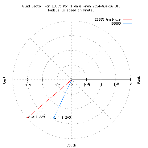 Wind vector chart