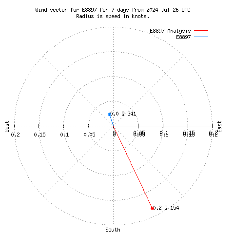 Wind vector chart for last 7 days