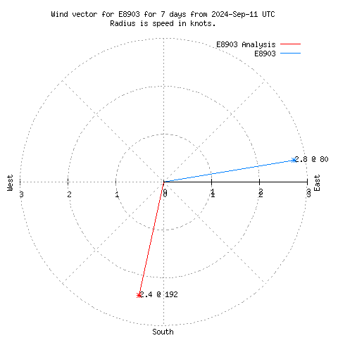 Wind vector chart for last 7 days