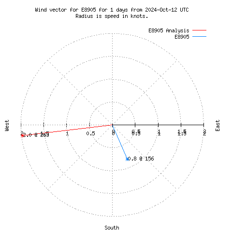 Wind vector chart