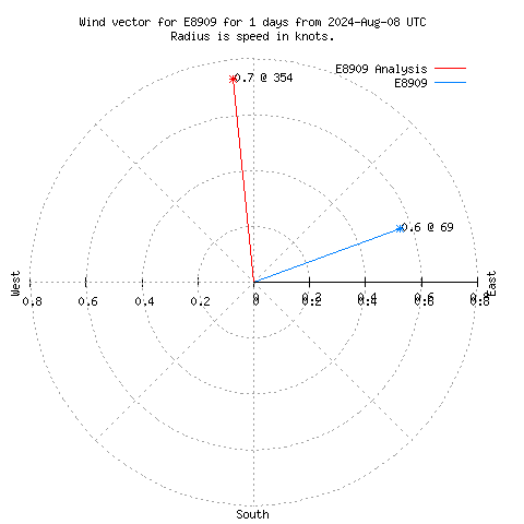 Wind vector chart