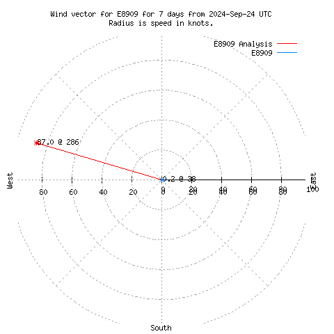 Wind vector chart for last 7 days