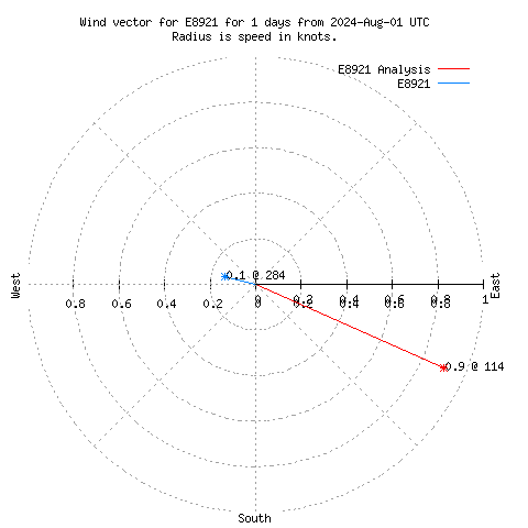 Wind vector chart