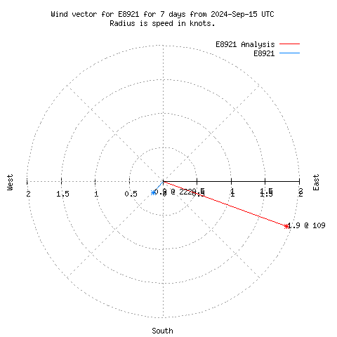 Wind vector chart for last 7 days