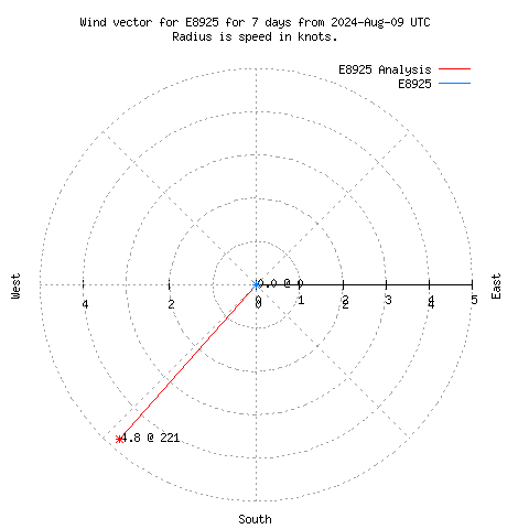 Wind vector chart for last 7 days