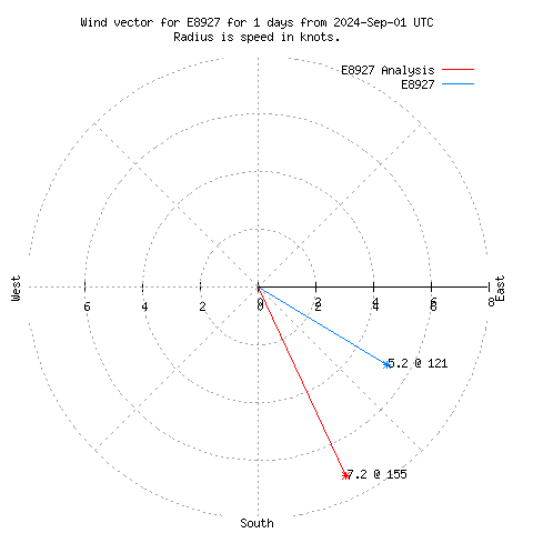 Wind vector chart