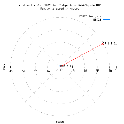 Wind vector chart for last 7 days