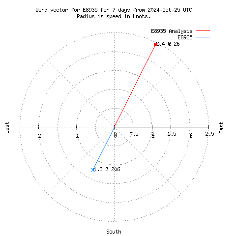 Wind vector chart for last 7 days