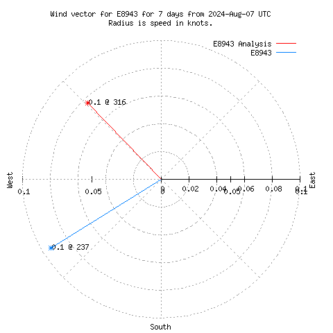 Wind vector chart for last 7 days