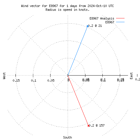 Wind vector chart