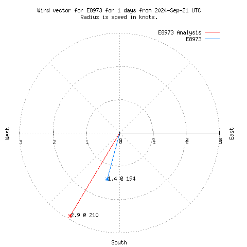 Wind vector chart