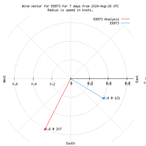 Wind vector chart for last 7 days