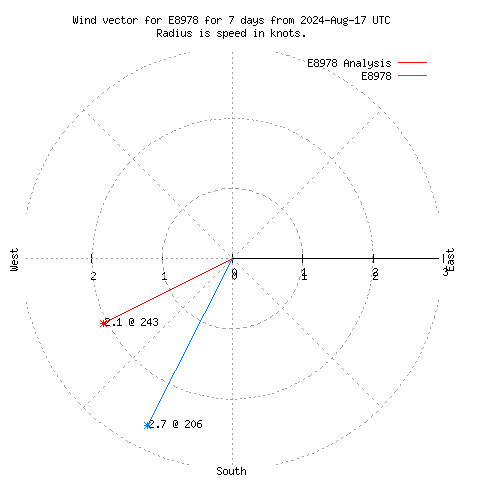 Wind vector chart for last 7 days