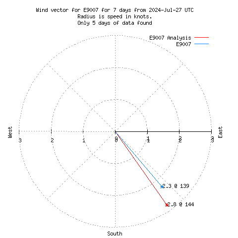 Wind vector chart for last 7 days