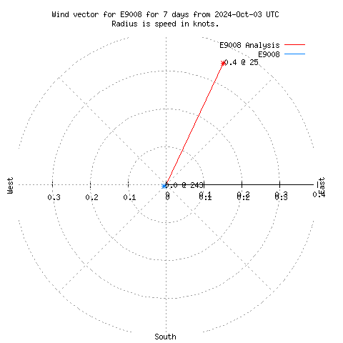 Wind vector chart for last 7 days