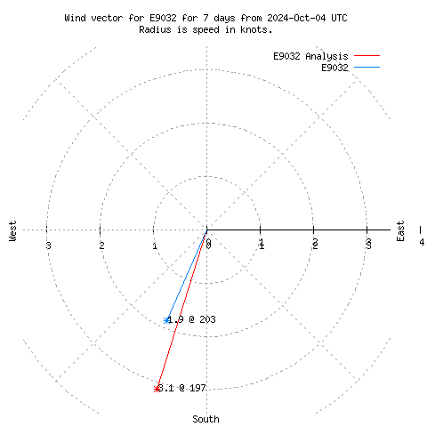 Wind vector chart for last 7 days