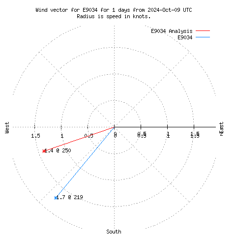 Wind vector chart