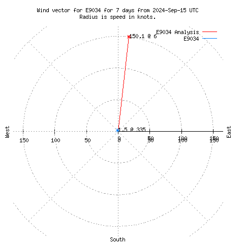 Wind vector chart for last 7 days