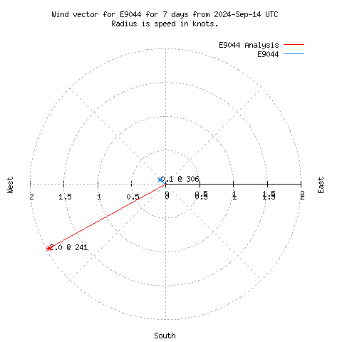 Wind vector chart for last 7 days