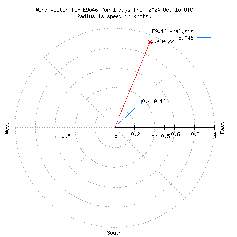 Wind vector chart