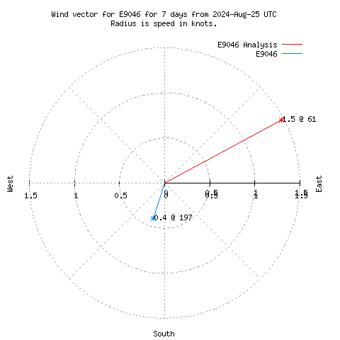 Wind vector chart for last 7 days