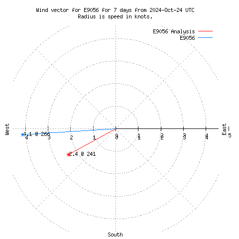 Wind vector chart for last 7 days