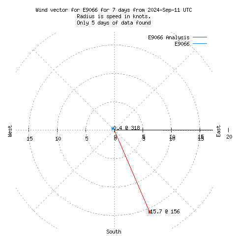 Wind vector chart for last 7 days