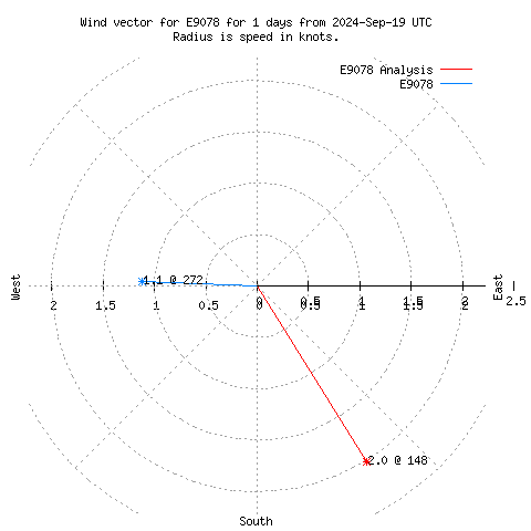 Wind vector chart