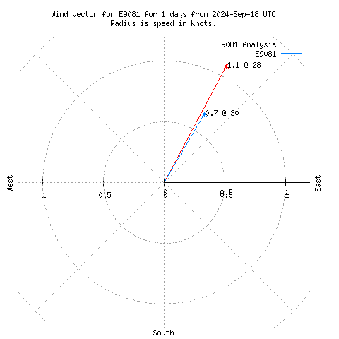 Wind vector chart