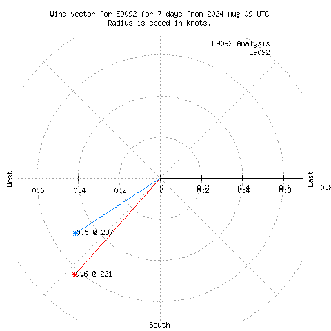 Wind vector chart for last 7 days